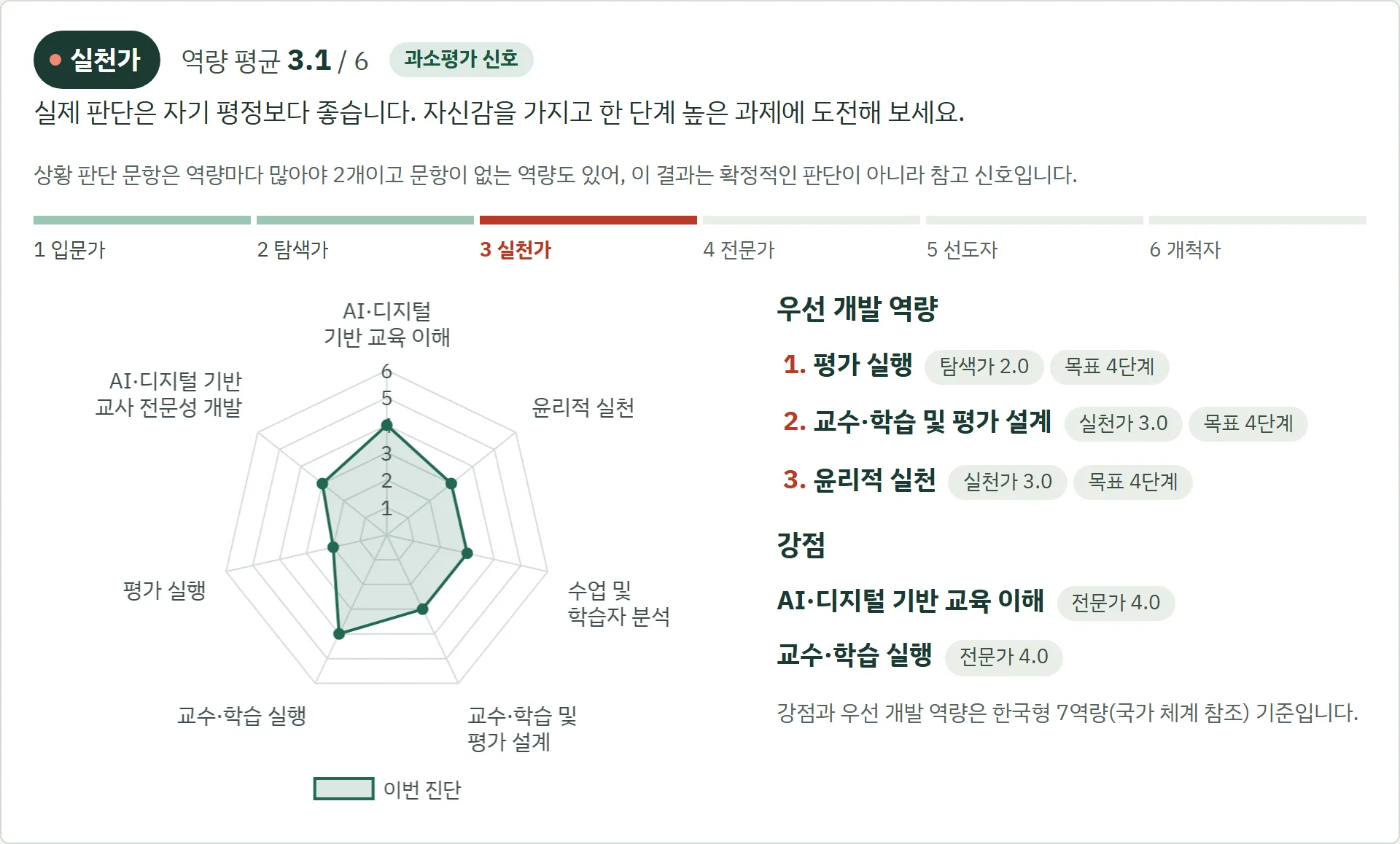 진단 결과 요약 화면. 전체 단계와 역량 평균, 자기 평정과 상황 판단 신호, 여섯 단계 띠, 7개 역량 레이더가 보입니다.
